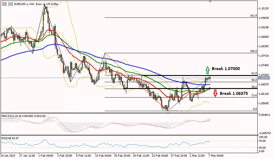 Eurusd 7 Maret 2023